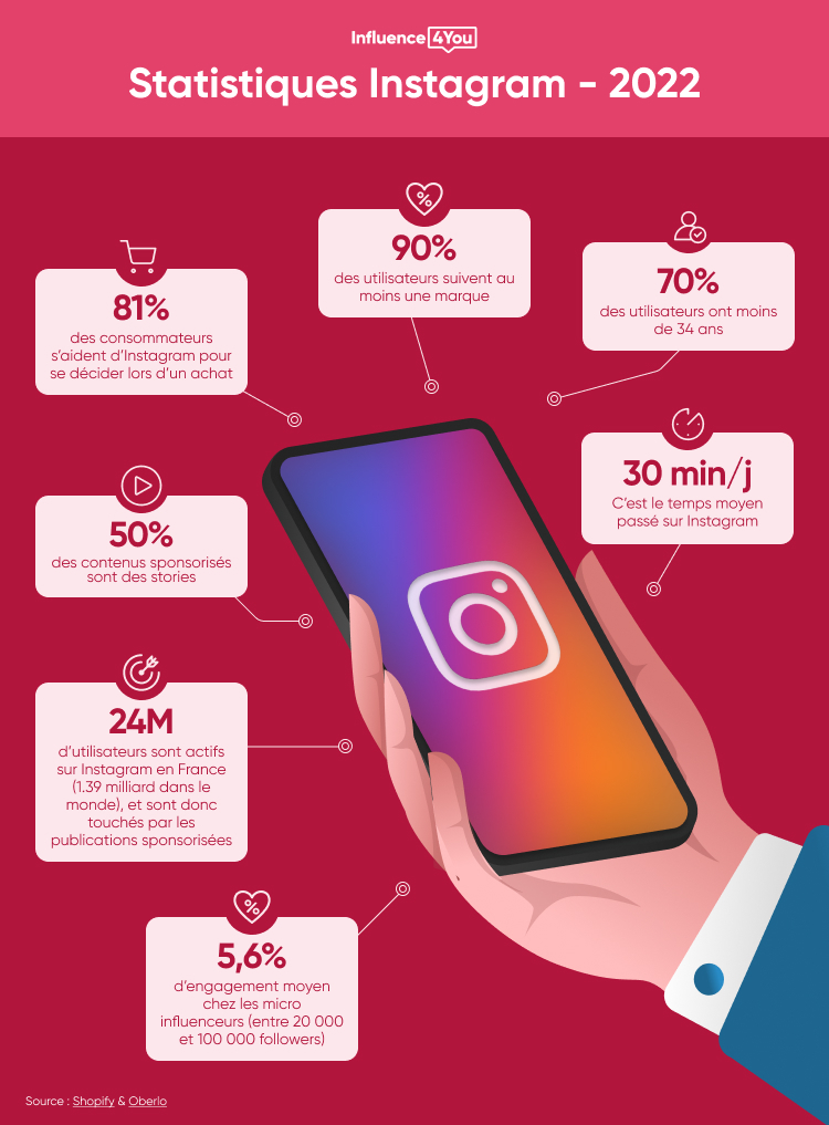 Les chiffres d’Instagram en 2022