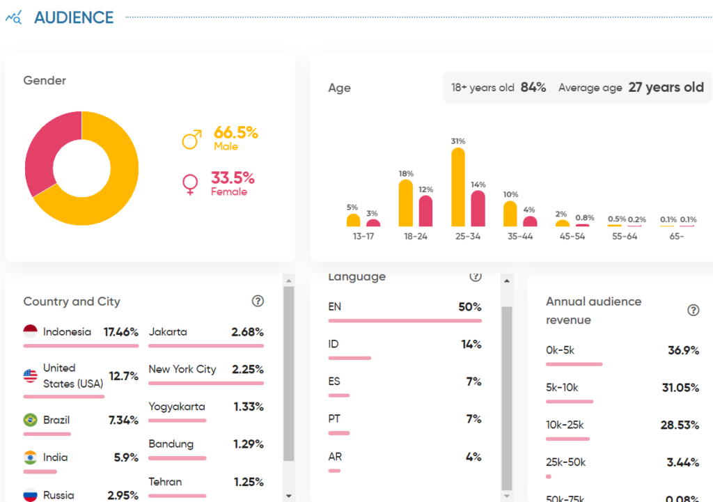 Data on the influencer's audience