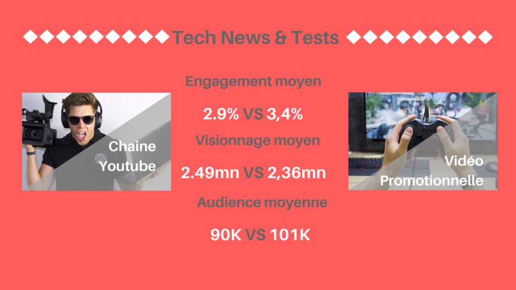Engagement moyen- 2,9% Durée de visionnage moyen- 2,49 mn Audience moyenne - 90 000 vues vidéo - Publicité VS influenceurs