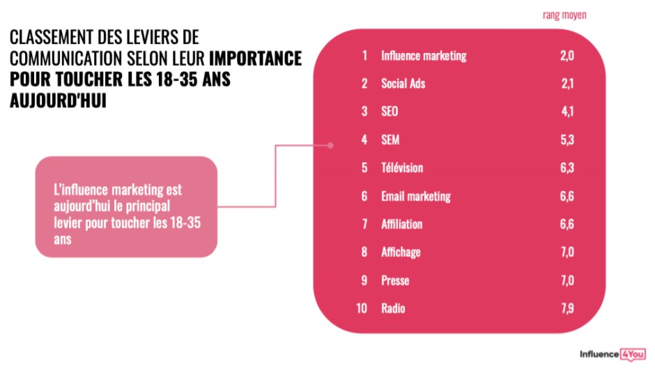 Etude Mix Media annonceurs - Influence4You