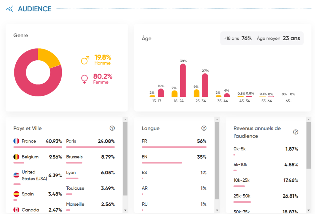 Fiche influenceur - audience