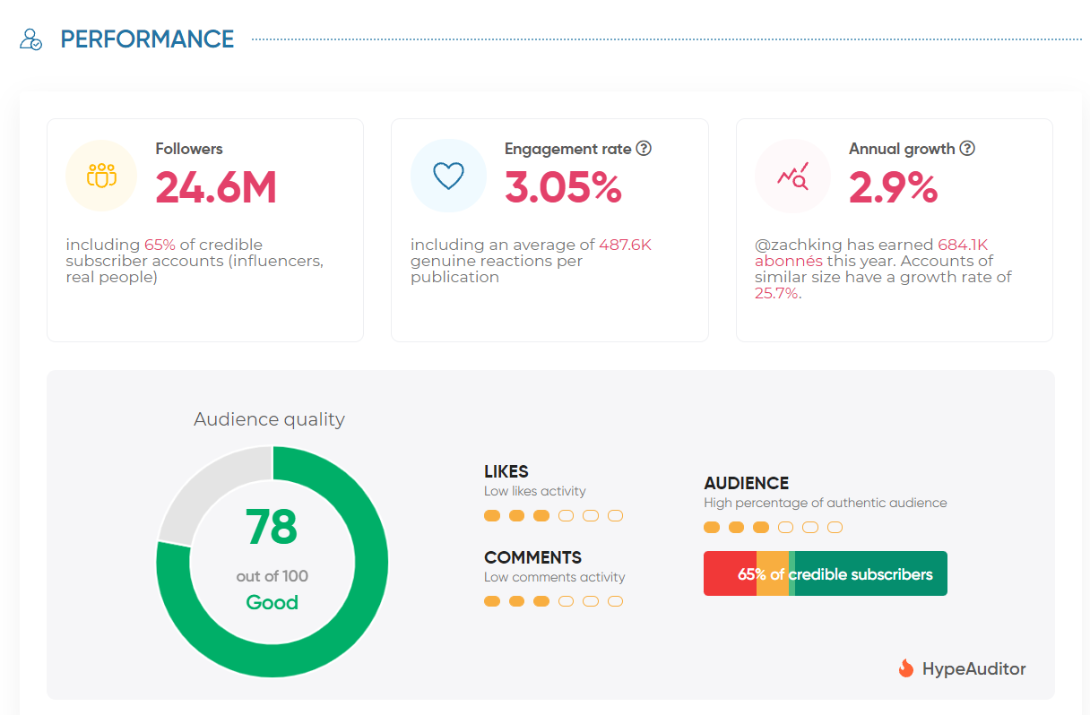 The influencer’s performance