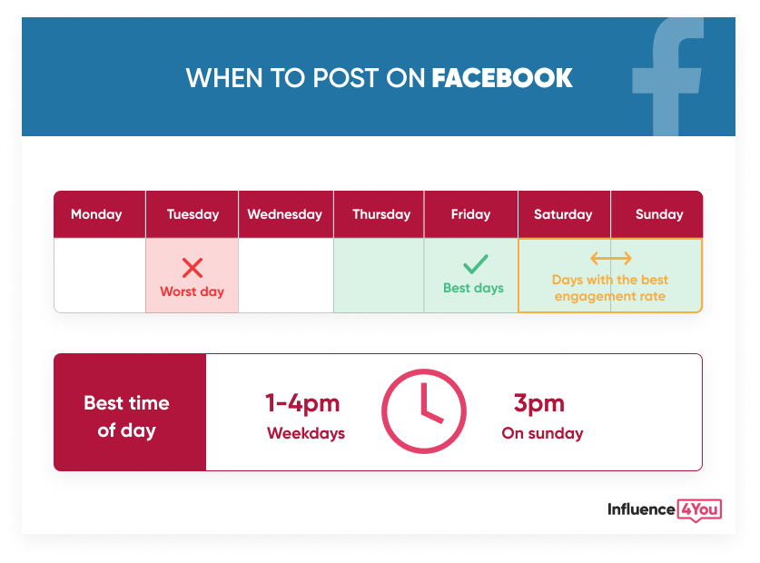 The best times to post on Facebook